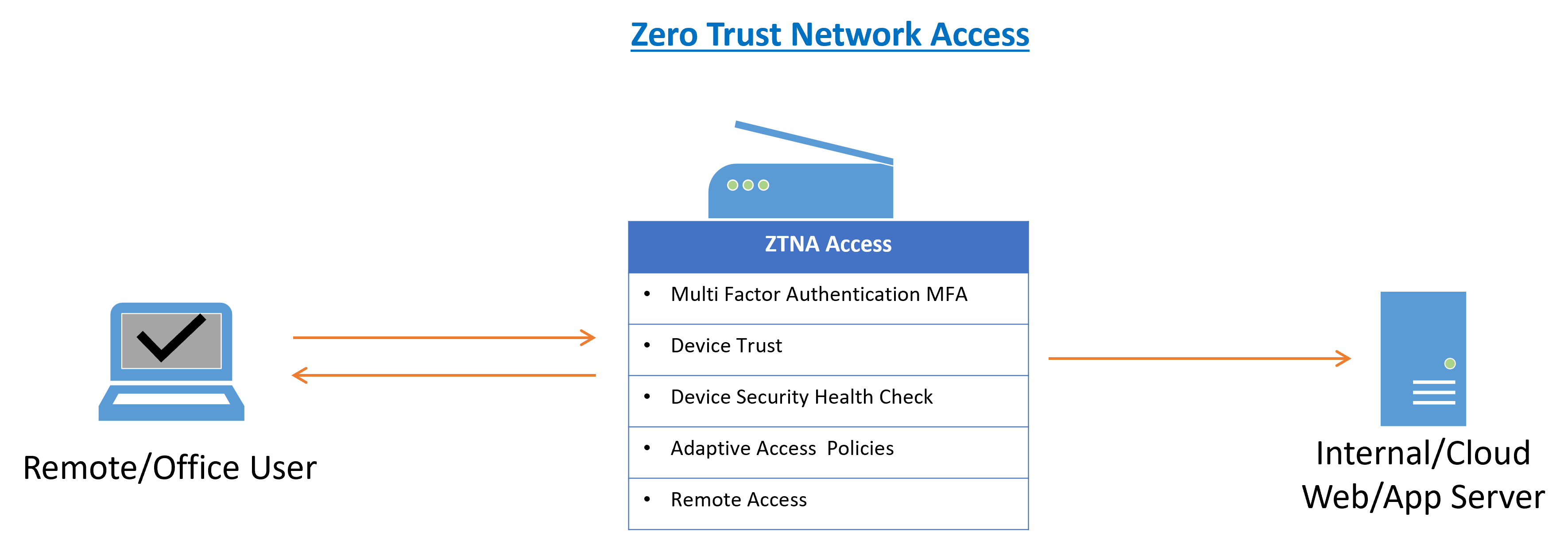 Zero Trust Network Access Solution ZTNA